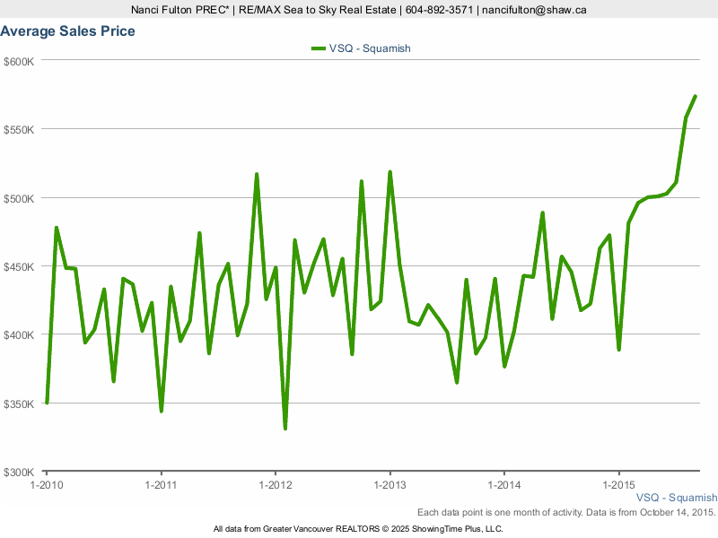 Squamish Real Estate Market Information Move to Squamish
