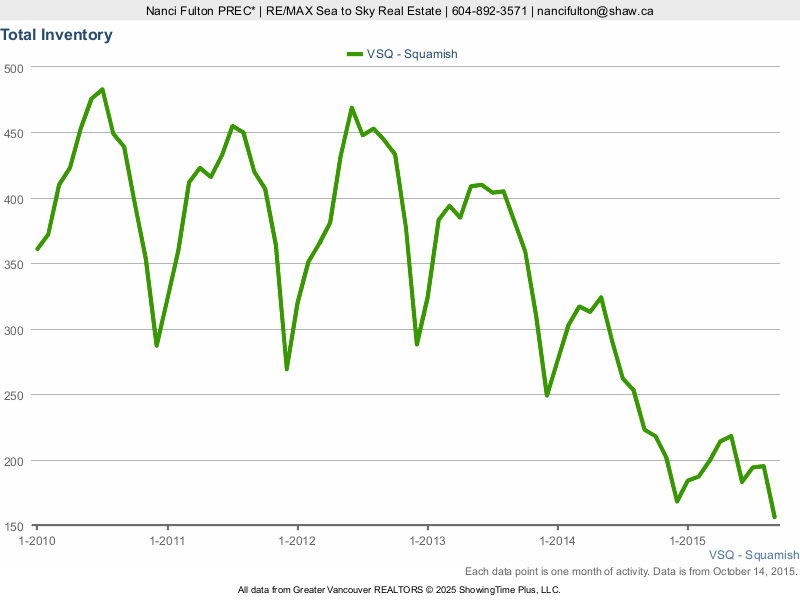 Squamish Real Estate Market Information Move to Squamish