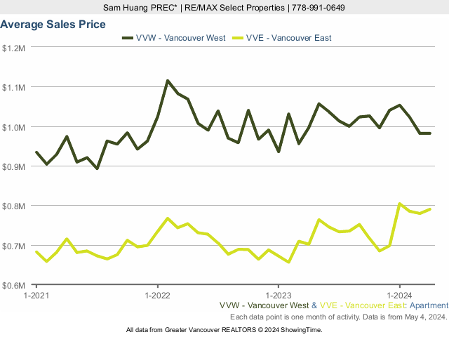Average Condo Sales Price in Vancouver West & East Vancouver