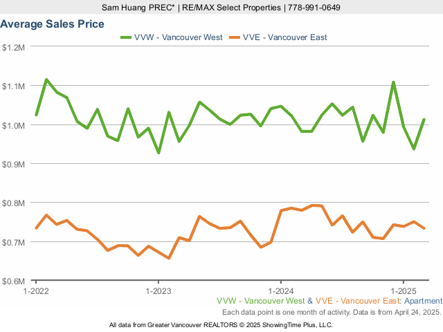 Average Condo Sales Price in Vancouver West & East Vancouver