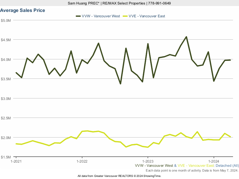  Vancouver West & East Vancouver Average House Price Chart