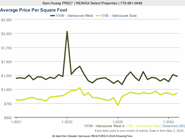 Vancouver West & East Vancouver Average House Price Per Square Foot
