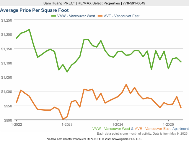 Average Condo Price Per Square Foot in Vancouver West & East Vancouver