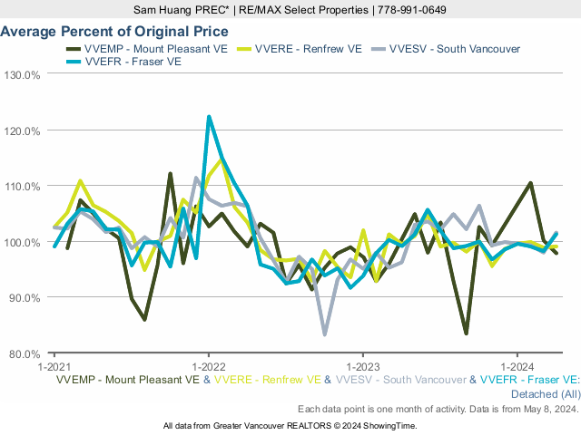 Average House Sold Price as a Percent of Original Price (Mount Pleasant, Renfrew, South Vancouver, Fraser)