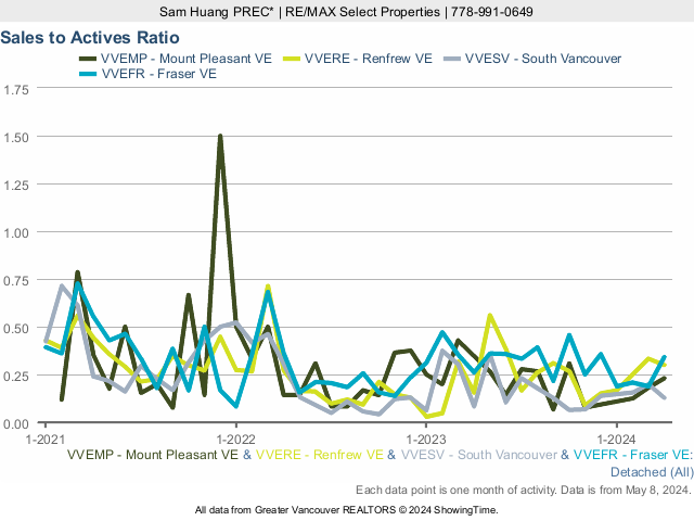 Detached House Sales to Active Listings Ratio (Mount Pleasant, Renfrew, South Vancouver, Fraser)
