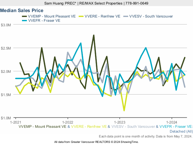 Median House Price (Mount Pleasant, Renfrew, South Vancouver, Fraser)