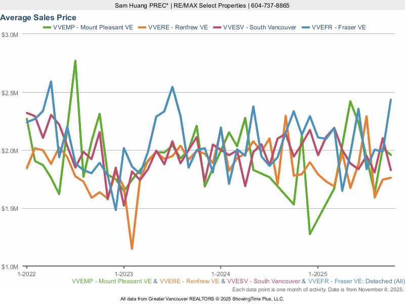 East Vancouver House Prices Charts 2021