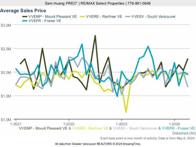 Average House Price (Mount Pleasant, Renfrew, South Vancouver, Fraser)