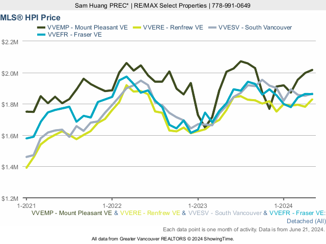 House MLS Home Price Index (HPI) Chart (Mount Pleasant, Renfrew, South Vancouver, Fraser)