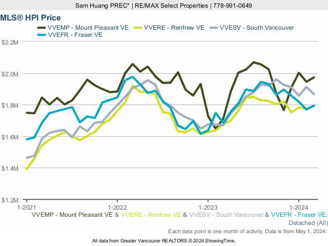 House MLS Home Price Index (HPI) Chart (Mount Pleasant, Renfrew, South Vancouver, Fraser)