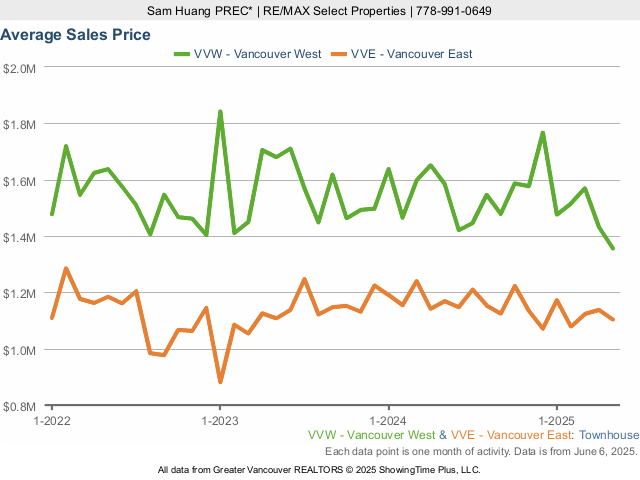 Average Condo Price in Vancouver