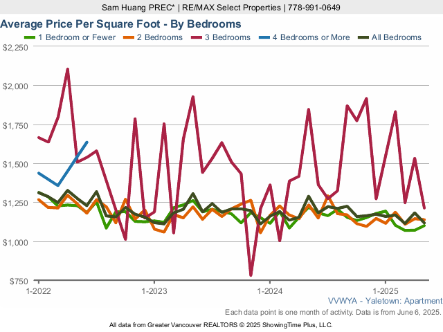 Vancouver Yaletown Condo Average Price Per Square Foot