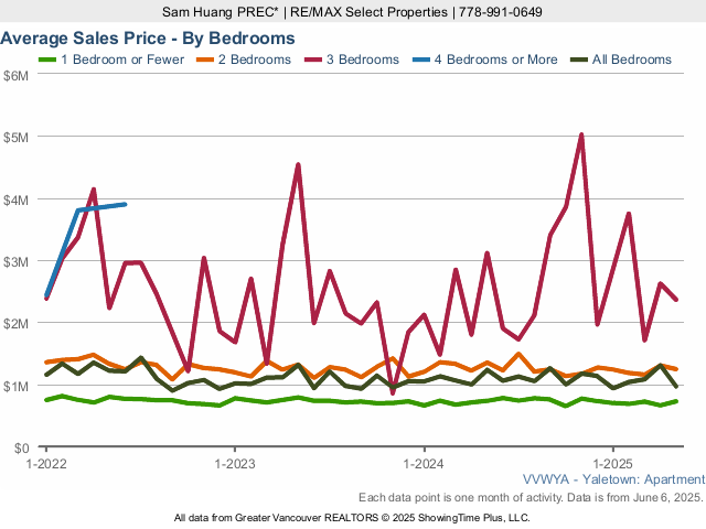 Average Condo Price in Yaletown Vancouver