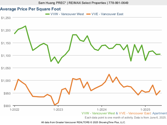 Vancouver Condos & Apartments Price Per Square Foot