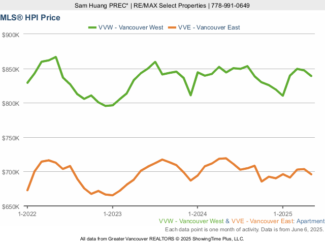 Vancouver MLS Condo & Apartment Home Price Index