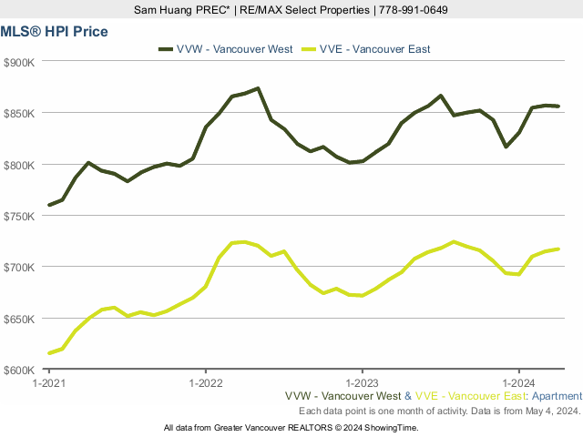 Vancouver MLS Condo & Apartment Home Price Index