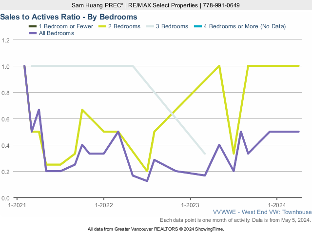 West End Townhouse Sales to Active Listings Ratio