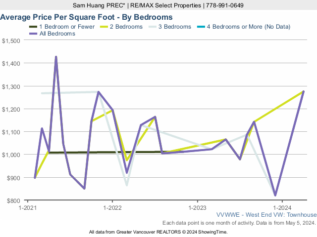 West End Townhouse Average Price Per Square Foot