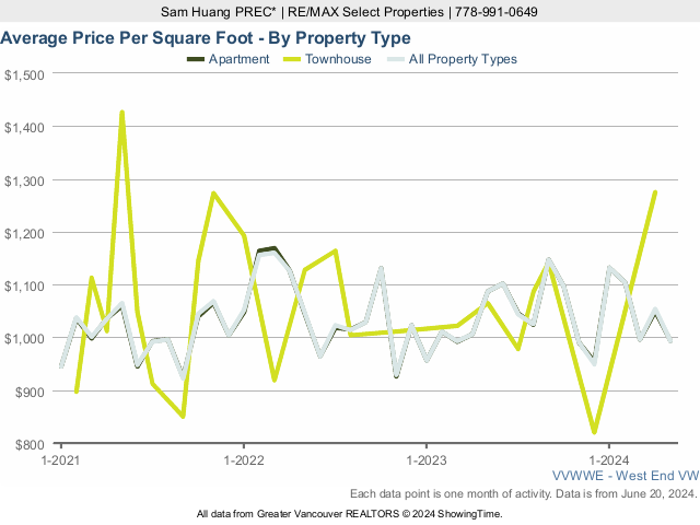 Vancouver West End Average Home Price Per Square Foot