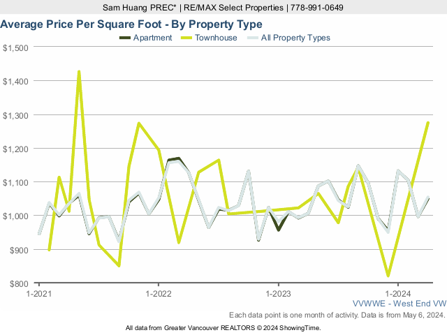 Vancouver West End Average Home Price Per Square Foot
