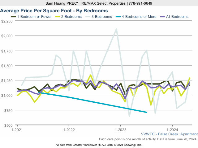 Vancouver Olympic Village & False Creek Condo Average Price Per Square Foot