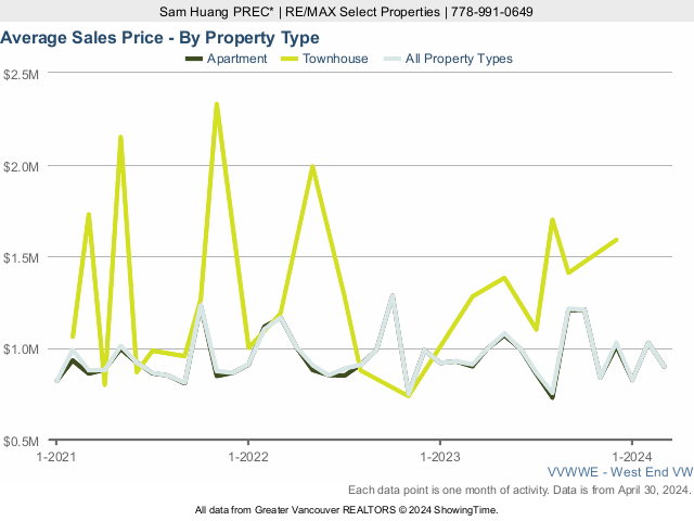 West End Vancouver Real Estate & Home Average Sales Price