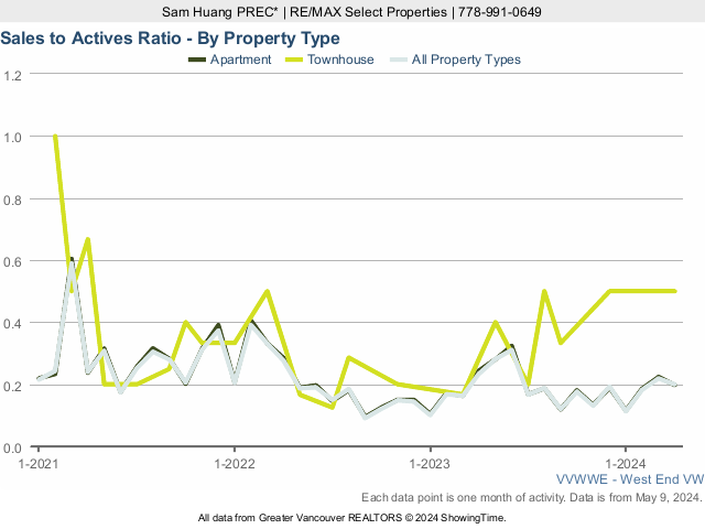 West End Vancouver Real Estate & Home Sales to Active Listings Ratio