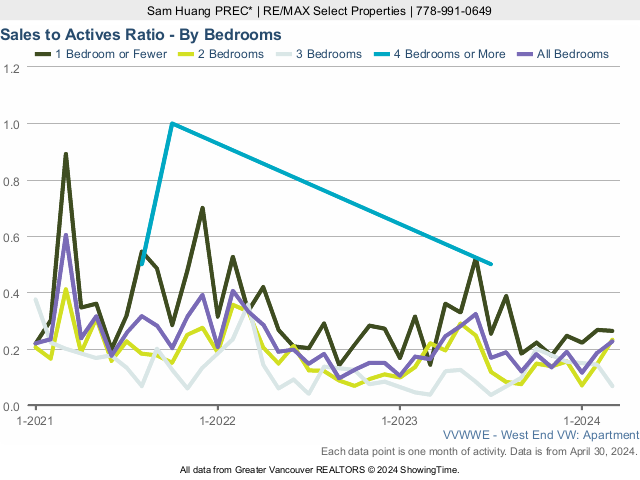 West End Vancouver Condo Sales to Active Listings Ratio