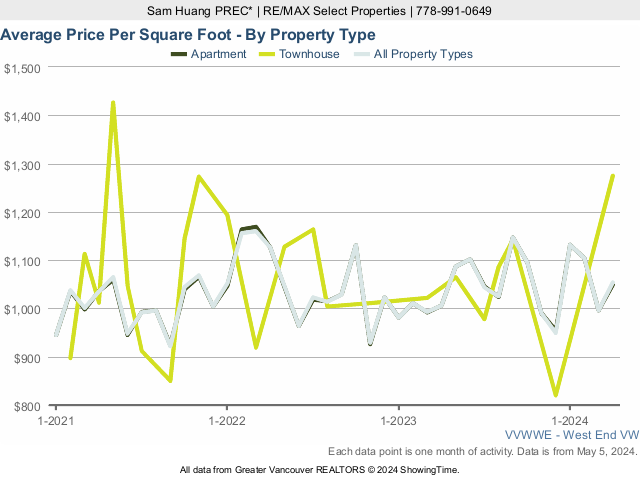 West End Vancouver Real Estate & Home Average Price Per Square Foot