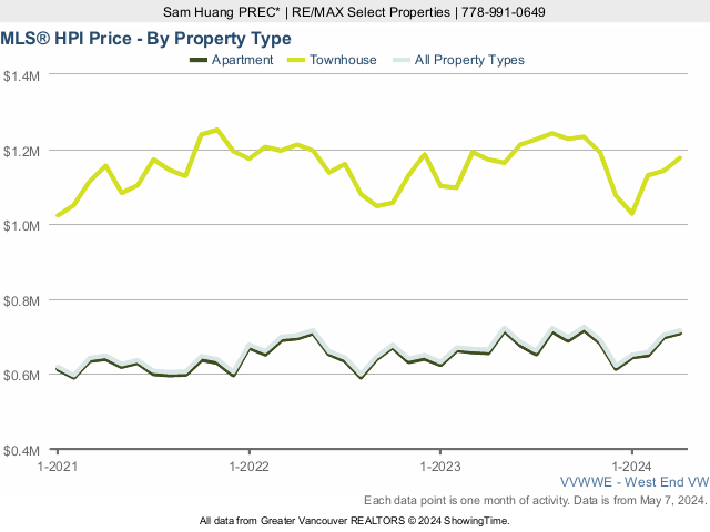 West End Vancouver Real Estate & Home MLS Home Price Index (HPI) Price