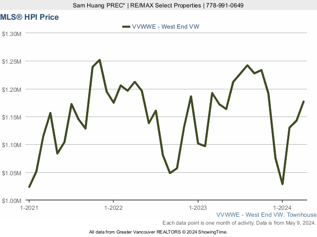 West End Townhouse MLS Home Price Index (HPI) Price