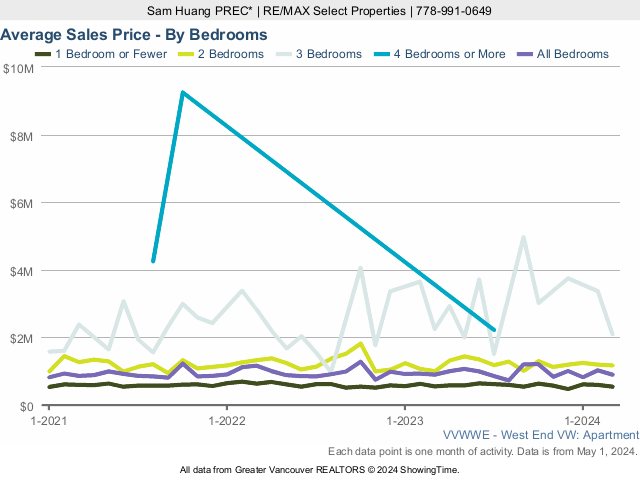 West End Vancouver Condo Average Sales Price