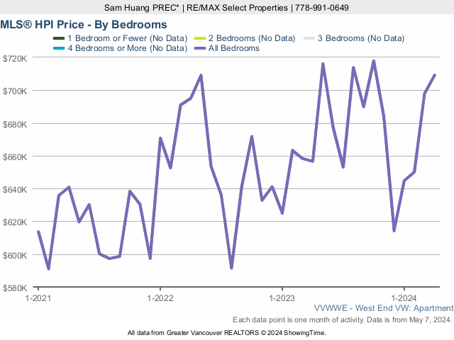 West End Vancouver Condo MLS Home Price Index (HPI) Price