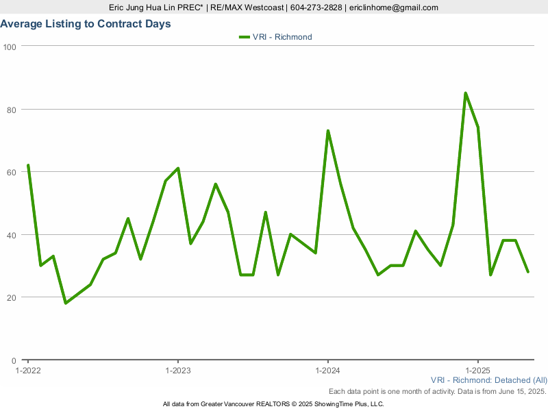 Richmond BC House Average Listing to Contract Days