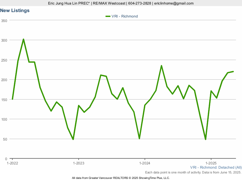 Richmond BC Houses for Sale New Listings