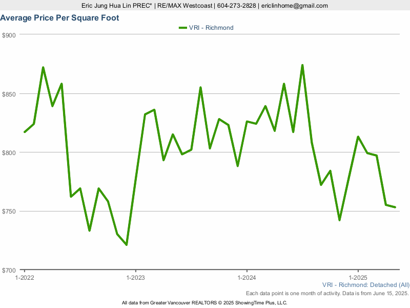 Richmond BC House Average Price Per Square Foot