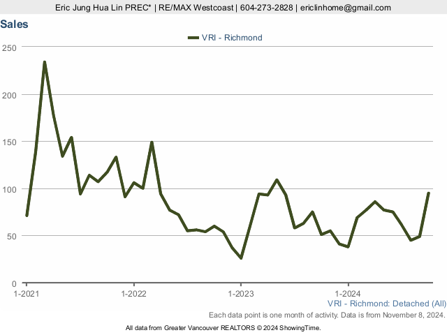 Latest Richmond BC House Prices Chart - Richmond Homes