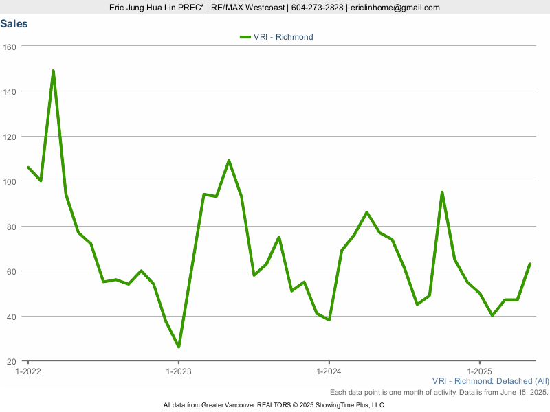 Number of Richmond BC House Sales