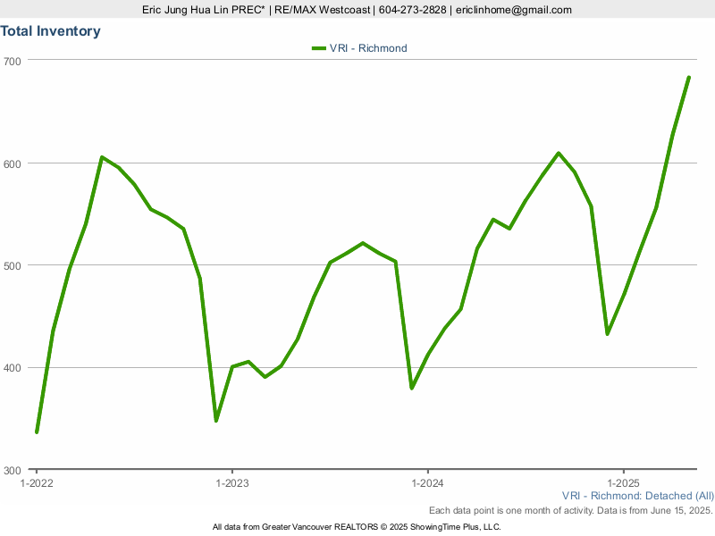 Richmond BC Houses for Sale Total Inventory