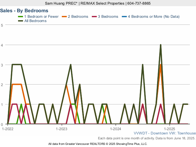 Downtown Vancouver Townhouse Sales