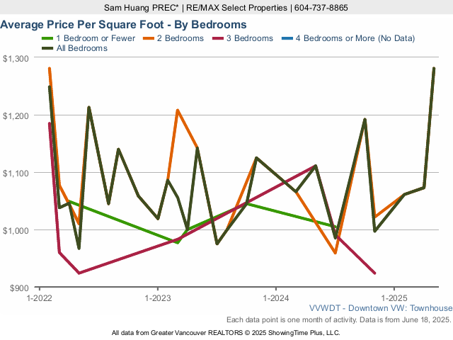 Downtown Vancouver Townhouse Average Price Per Square Foot