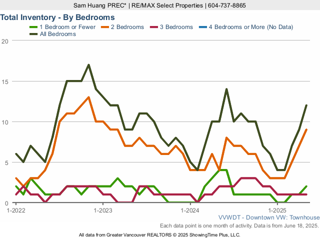 Downtown Vancouver Townhouses for Sale - Total Inventory