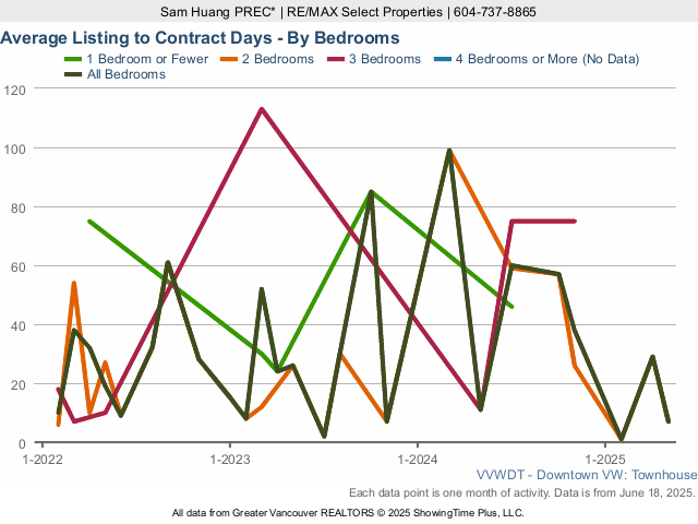 Downtown Vancouver Townhouse Average Listing to Contract Days