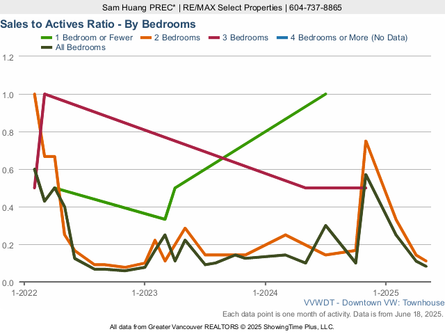 Downtown Vancouver Townhouse Sales to Active Listings Ratio