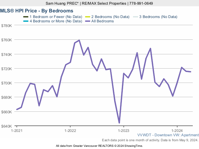 Downtown Vancouver Condo MLS Home Price Index (HPI) Price