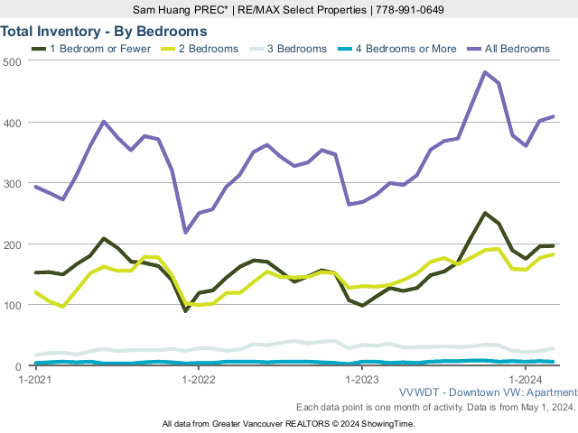 Downtown Vancouver Condos for Sale - Total Inventory