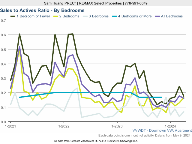 Downtown Vancouver Condo Sales to Active Listings Ratio