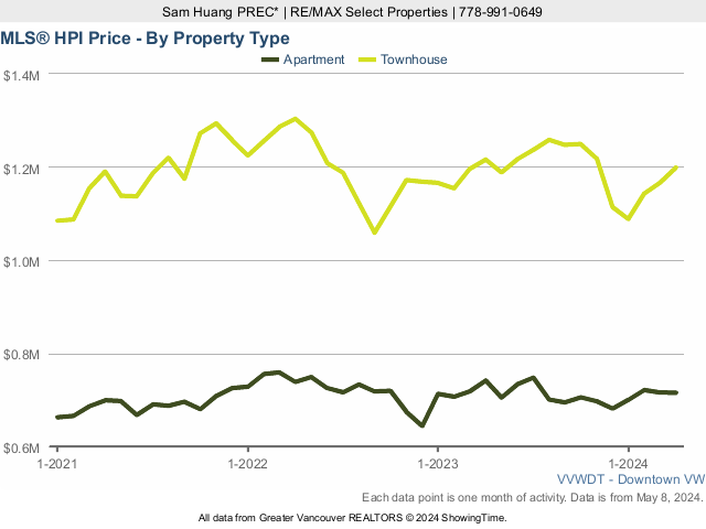 Downtown Vancouver Real Estate & Home MLS Home Price Index (HPI) Price