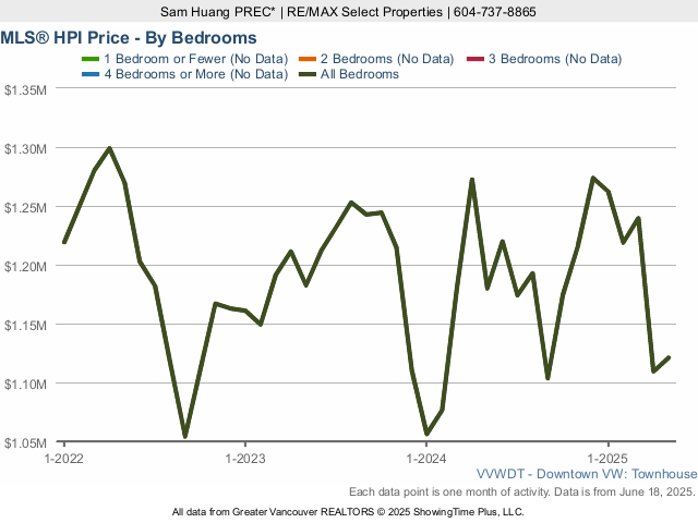 Downtown Vancouver Townhouse MLS Home Price Index (HPI) Price