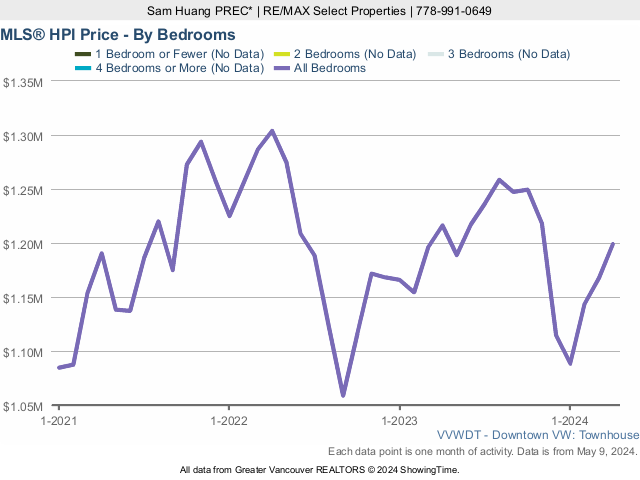 Downtown Vancouver Townhouse MLS Home Price Index (HPI) Price